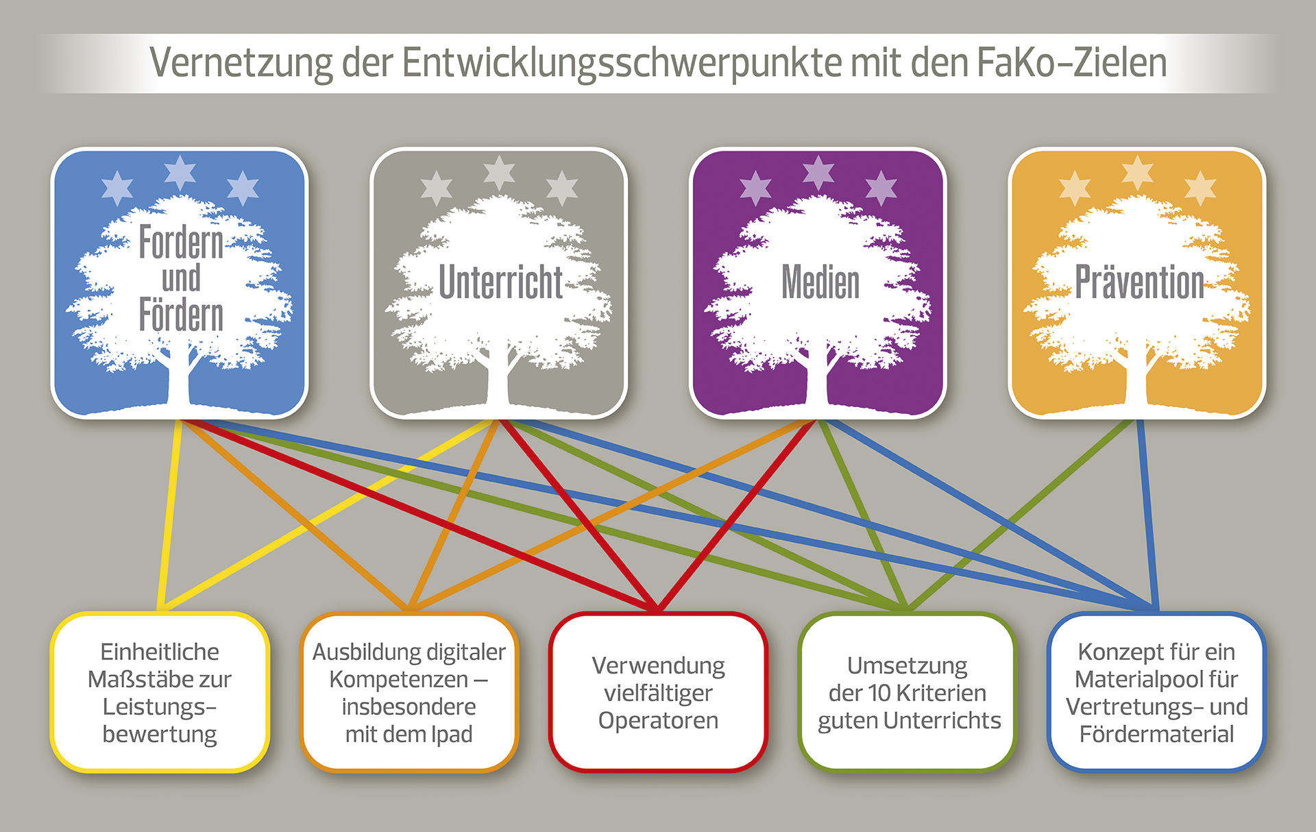 Vernetzung der Entwicklungsshwerpunkte mit den FaKo-Zielen